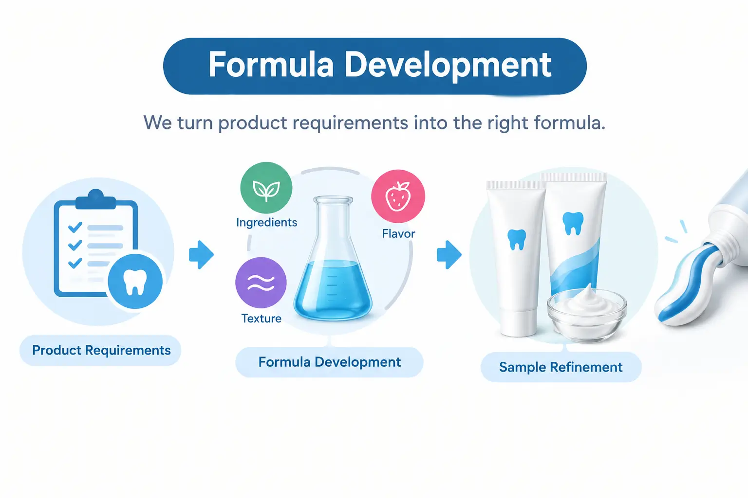 Toothpaste formula development and laboratory work