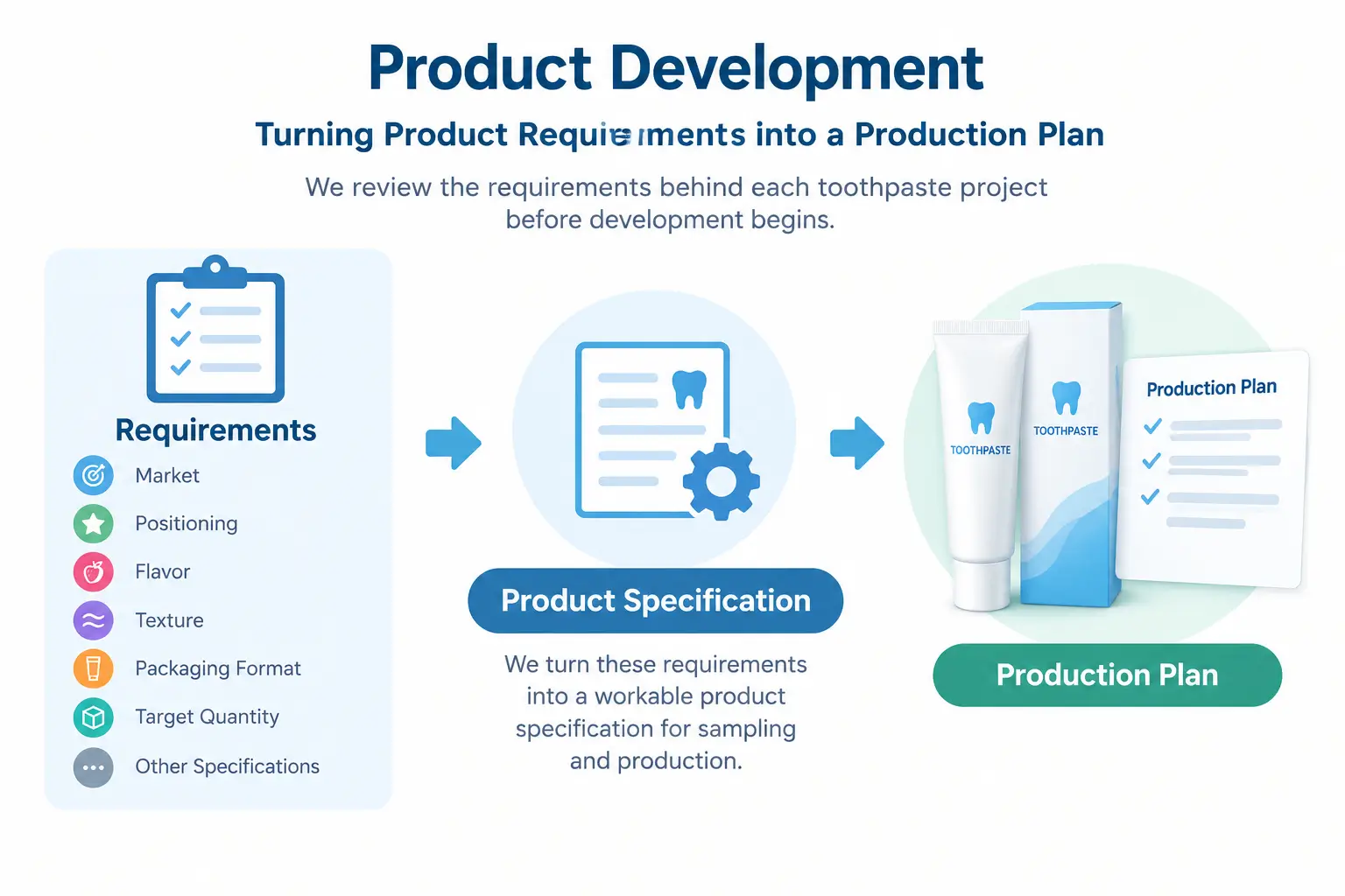 Toothpaste manufacturing and product development environment